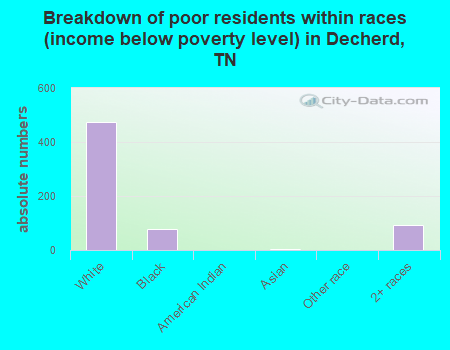 Breakdown of poor residents within races (income below poverty level) in Decherd, TN