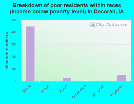 Breakdown of poor residents within races (income below poverty level) in Decorah, IA