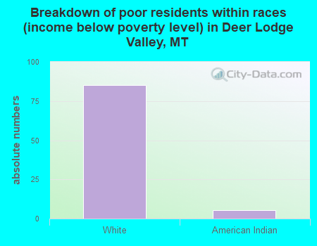 Breakdown of poor residents within races (income below poverty level) in Deer Lodge Valley, MT