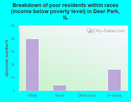 Breakdown of poor residents within races (income below poverty level) in Deer Park, IL