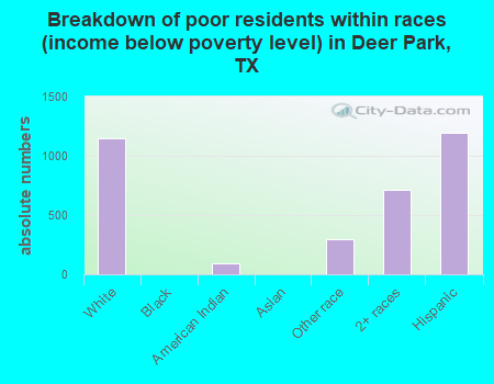 Breakdown of poor residents within races (income below poverty level) in Deer Park, TX