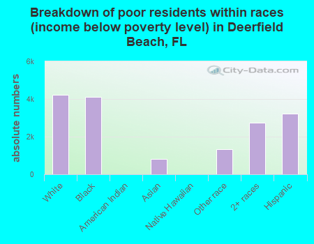 Breakdown of poor residents within races (income below poverty level) in Deerfield Beach, FL