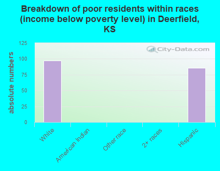 Breakdown of poor residents within races (income below poverty level) in Deerfield, KS