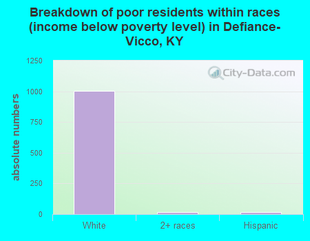 Breakdown of poor residents within races (income below poverty level) in Defiance-Vicco, KY