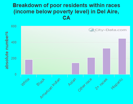 Breakdown of poor residents within races (income below poverty level) in Del Aire, CA