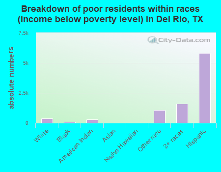 Breakdown of poor residents within races (income below poverty level) in Del Rio, TX