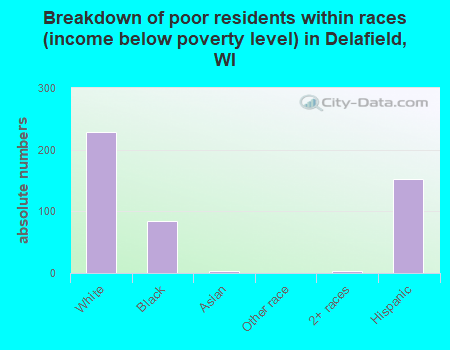 Breakdown of poor residents within races (income below poverty level) in Delafield, WI