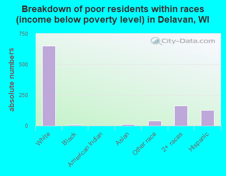 Breakdown of poor residents within races (income below poverty level) in Delavan, WI