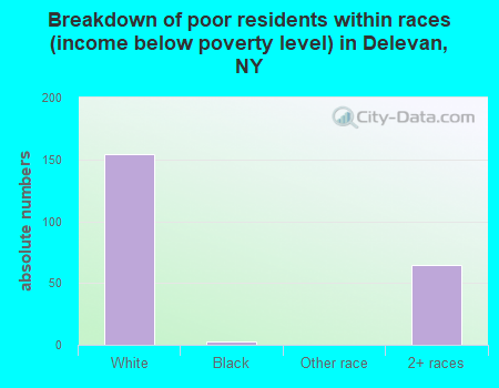 Breakdown of poor residents within races (income below poverty level) in Delevan, NY