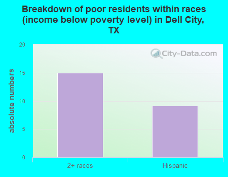 Breakdown of poor residents within races (income below poverty level) in Dell City, TX