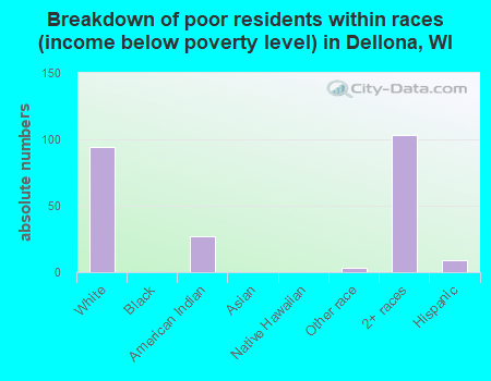 Breakdown of poor residents within races (income below poverty level) in Dellona, WI