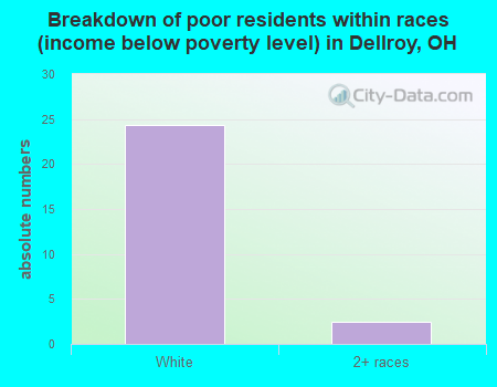 Breakdown of poor residents within races (income below poverty level) in Dellroy, OH