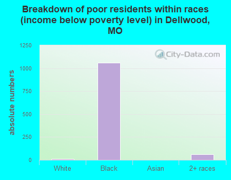 Breakdown of poor residents within races (income below poverty level) in Dellwood, MO