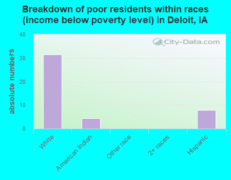 Breakdown of poor residents within races (income below poverty level) in Deloit, IA