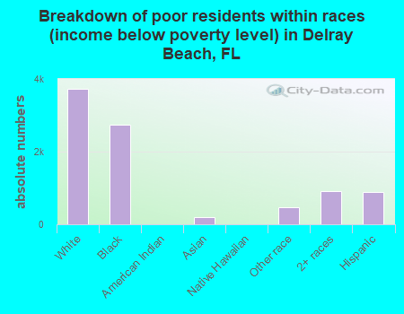 Breakdown of poor residents within races (income below poverty level) in Delray Beach, FL