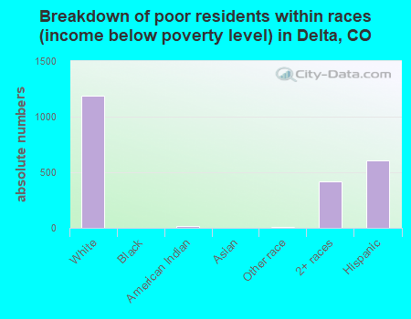 Breakdown of poor residents within races (income below poverty level) in Delta, CO