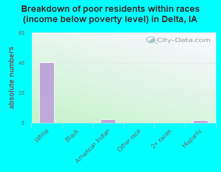 Breakdown of poor residents within races (income below poverty level) in Delta, IA