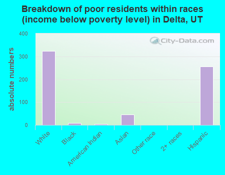 Breakdown of poor residents within races (income below poverty level) in Delta, UT