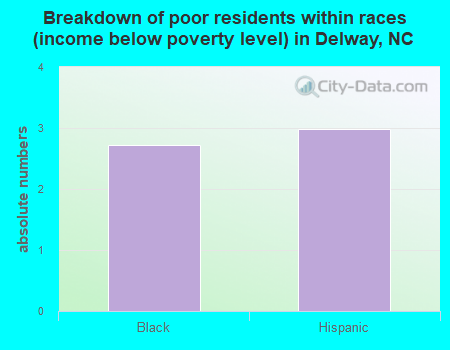 Breakdown of poor residents within races (income below poverty level) in Delway, NC