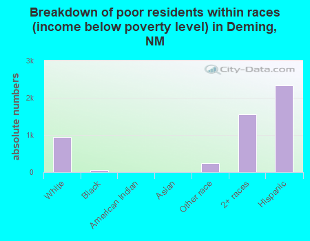 Breakdown of poor residents within races (income below poverty level) in Deming, NM