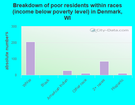 Breakdown of poor residents within races (income below poverty level) in Denmark, WI