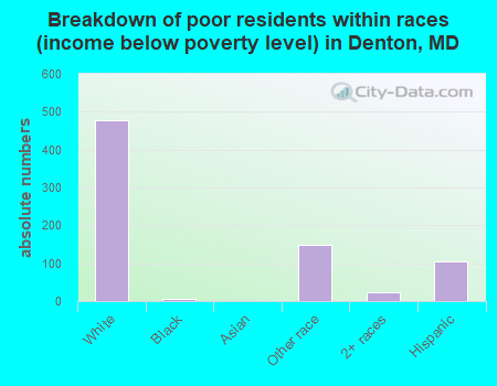 Breakdown of poor residents within races (income below poverty level) in Denton, MD