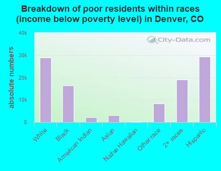 Breakdown of poor residents within races (income below poverty level) in Denver, CO