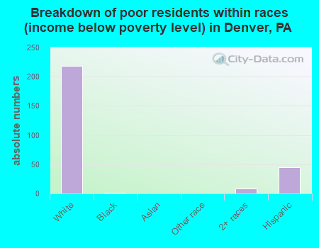 Breakdown of poor residents within races (income below poverty level) in Denver, PA