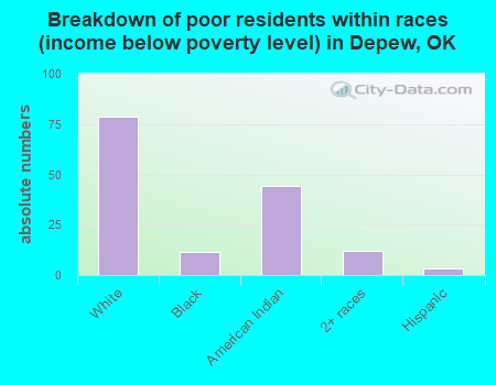 Breakdown of poor residents within races (income below poverty level) in Depew, OK