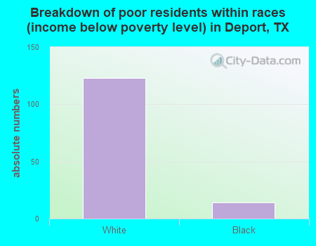 Breakdown of poor residents within races (income below poverty level) in Deport, TX