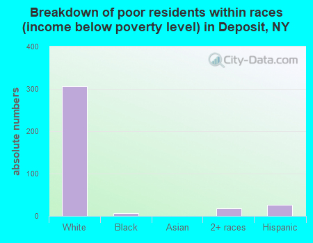 Breakdown of poor residents within races (income below poverty level) in Deposit, NY