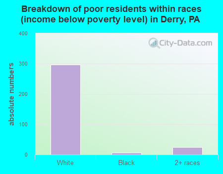 Breakdown of poor residents within races (income below poverty level) in Derry, PA