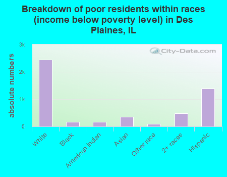 Breakdown of poor residents within races (income below poverty level) in Des Plaines, IL