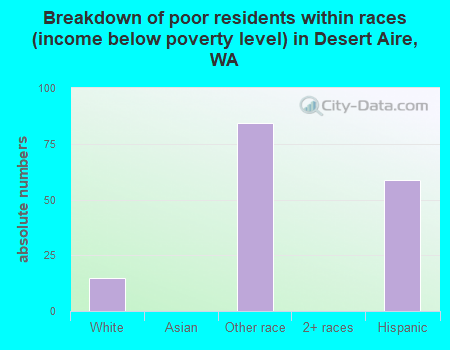 Breakdown of poor residents within races (income below poverty level) in Desert Aire, WA