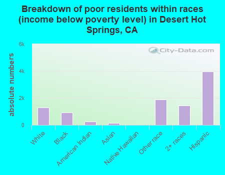 Breakdown of poor residents within races (income below poverty level) in Desert Hot Springs, CA
