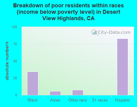 Breakdown of poor residents within races (income below poverty level) in Desert View Highlands, CA