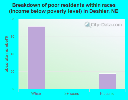 Breakdown of poor residents within races (income below poverty level) in Deshler, NE