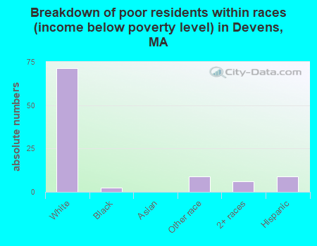 Breakdown of poor residents within races (income below poverty level) in Devens, MA