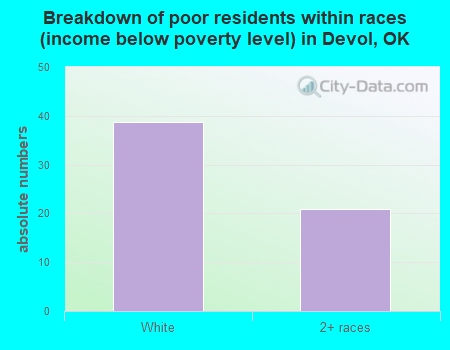 Breakdown of poor residents within races (income below poverty level) in Devol, OK