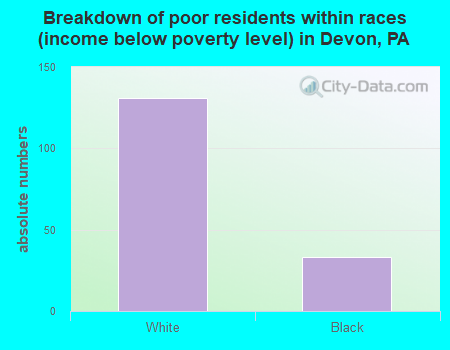 Breakdown of poor residents within races (income below poverty level) in Devon, PA