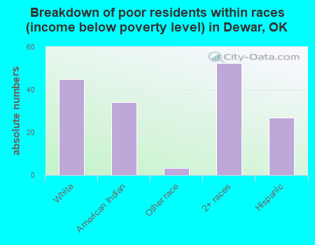 Breakdown of poor residents within races (income below poverty level) in Dewar, OK