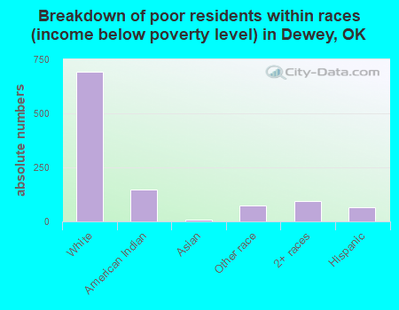 Breakdown of poor residents within races (income below poverty level) in Dewey, OK