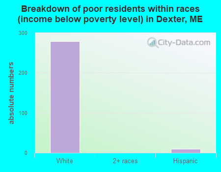 Breakdown of poor residents within races (income below poverty level) in Dexter, ME