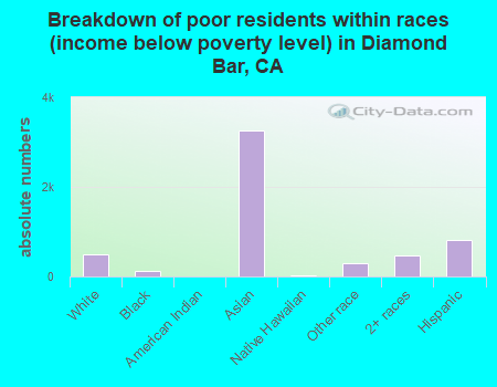 Breakdown of poor residents within races (income below poverty level) in Diamond Bar, CA