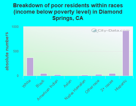 Breakdown of poor residents within races (income below poverty level) in Diamond Springs, CA