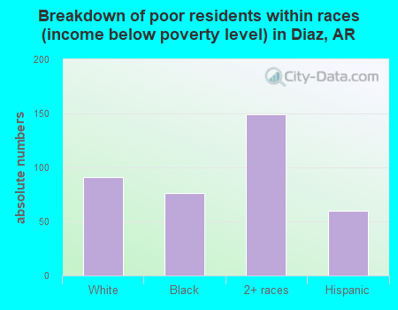 Breakdown of poor residents within races (income below poverty level) in Diaz, AR