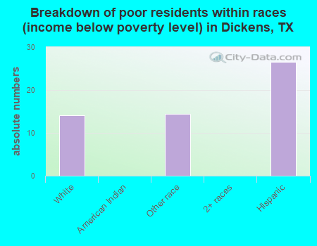 Breakdown of poor residents within races (income below poverty level) in Dickens, TX