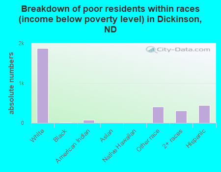 Breakdown of poor residents within races (income below poverty level) in Dickinson, ND