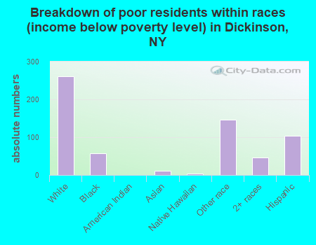 Breakdown of poor residents within races (income below poverty level) in Dickinson, NY