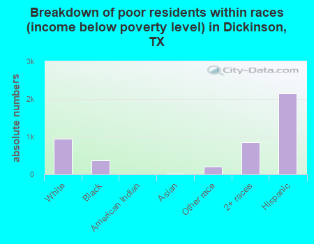 Breakdown of poor residents within races (income below poverty level) in Dickinson, TX